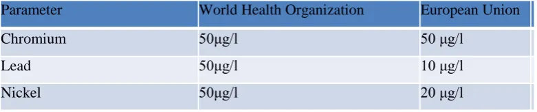 Table   -The guidelines for drinking water 