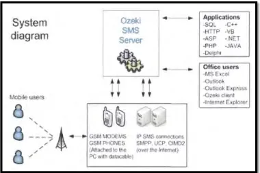Figure 2.1: System of the Ozeki SMS Server 