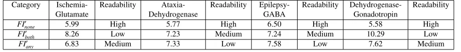 Table 2.1: Normalized FI for three sets of sentences from 24 papers
