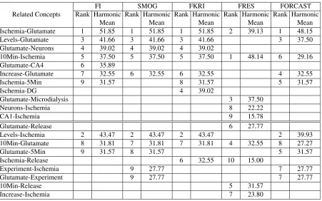 Table 3.1: Relations extracted using the readability formulas from the papers on Ischemia andGlutamate