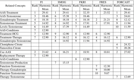 Table 3.3: Relations extracted using the readability formulas from the papers on Hypogonadismand Gonadotropin