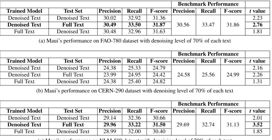 Table 4.1: Precision, recall and F-score of Maui with text denoising