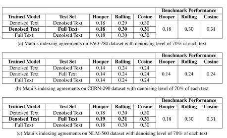 Table 4.1a compares the precision, recall and F-score of Maui with denoised texts and its