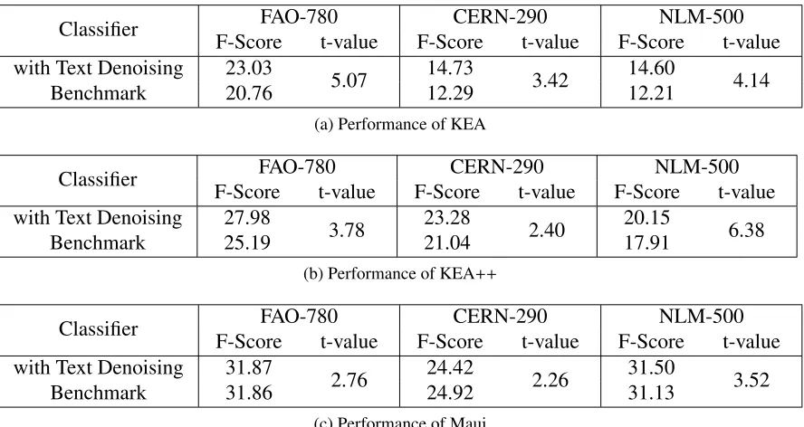 Table 6.3: F-Scores of the keyphrase indexers with text denoising and its benchmark on threedatasets