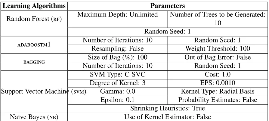 Table 7.2: Parameters of the learning algorithms used in this experiment.