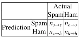 Table 7.3: Confusion matrix for spam classiﬁcation problem.