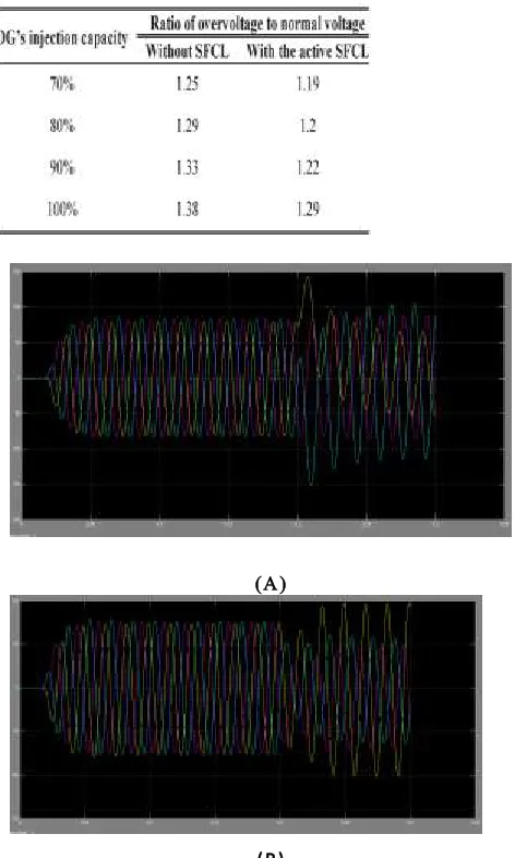 FIG 7.  LINE CURRENT WAVEFORMS WHEN THE THREE-PHASE SHORT-CIRCUIT OCCUR AT K3 POINT. (A) WITHOUT SFCL AND (B) WITH THE ACTIVE SFCL