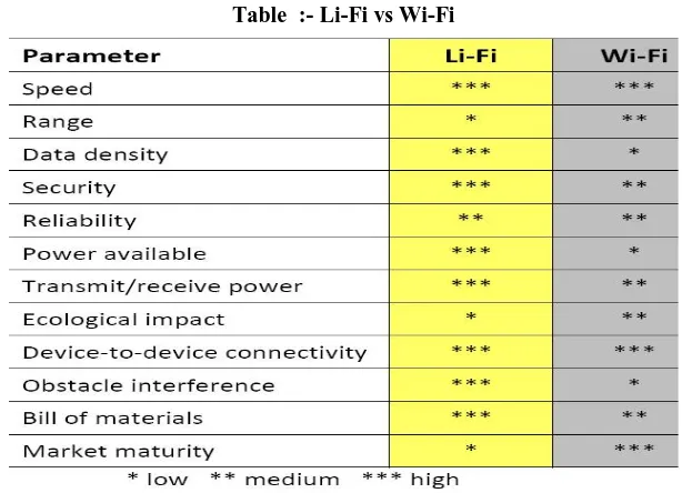 Table  :- Li-Fi vs Wi-Fi 