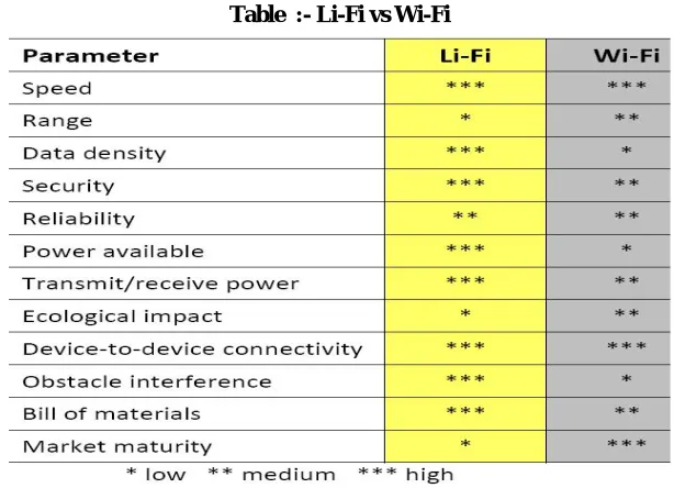Table  :- Li-Fi vs Wi-Fi 