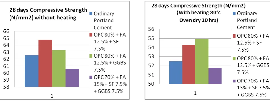 Fig. 6: 7 days Compressive Strength or without heating  Fig. 7: 7 days Compressive strength with heating  