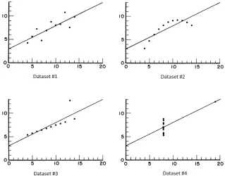 Figure 2.1: The statistical proﬁle of four datasets used in Anscombe (1973).