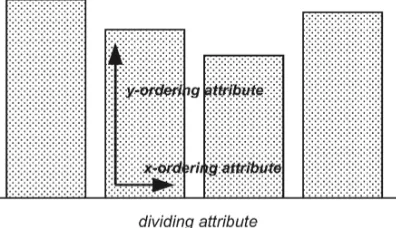 Figure 2.9: Pixel bar chart for consumer information (Keim et al., 2002).