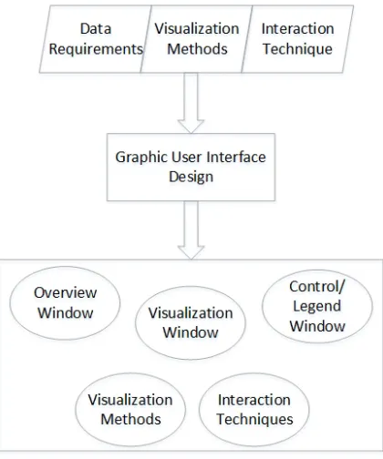 Figure 3.2: Feature requirements are used to guide the design process and specifyrequired program components.