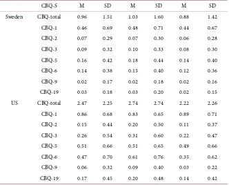 Table 6. Means and standard deviations of CBQ-S for totals, individual items, for men and women separately both for the Swedish and the US sample