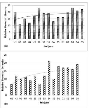 Figure 9. Diversity calculated using the PCR-DGGE band profile of the oral bacteria in healthy non-smokers, smokers and disease subjects from (a) metagenomic samples and (b) cultivated samples
