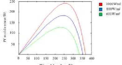 Figure 2. I-V plot of PV module 