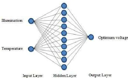Figure 6. Architecture of Back Propagation Neural Network. 
