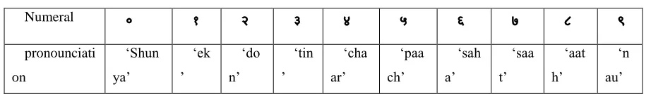 Table 1:Marathi numerals recorded and their pronunciation 