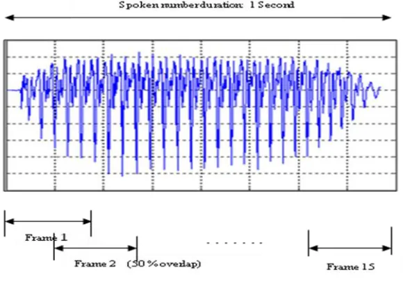 Fig. 3 Speech sample after framing for the  numeral „ek‟ 