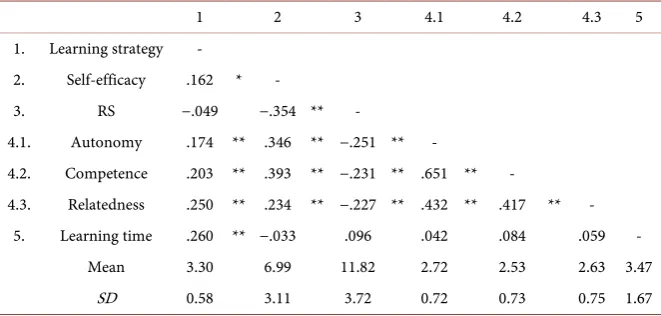 Figure 1. The mediation effect of the satisfaction of needs on the relationship between rejection sensitivity and self-efficacy