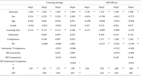 Figure 2. The modulation effect of rejection sensitivity on the relationship between satisfaction of needs and learning strategies, and (a) low rejection sensitivity, and (b) high rejection sensitivity