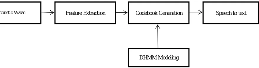Fig. 1 Block Diagram of Proposed Methodology  