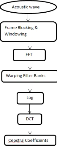 Fig. 2 Feature Extraction Techniques 