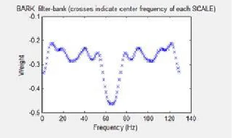 Fig. 3 Mel Frequency Filter Bank   