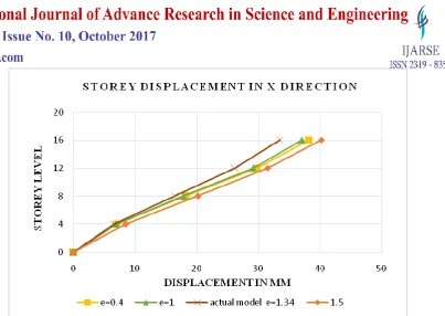 Fig. 4.1: Storey displacement for all the models in X direction 