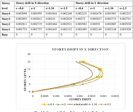 Table 4.2: Storey drift for models with different eccentricities in X and Y direction