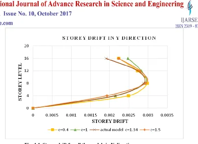 Figure 4.3 and Figure 4.4 shows the storey drift along the height of the building for each model in X and Y 