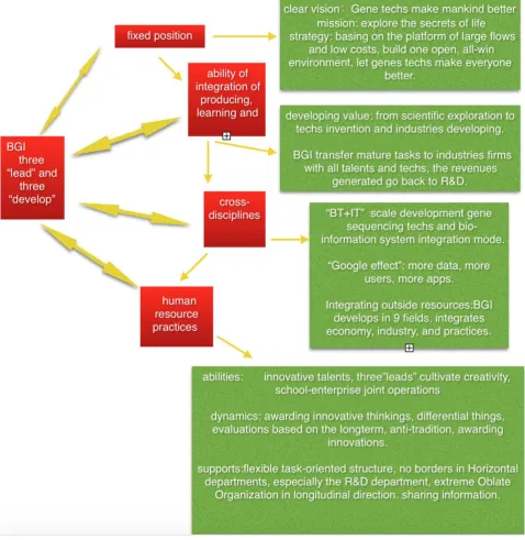 Figure 2. Maps about the supports of HR practices to innovational abilities of BGI. 