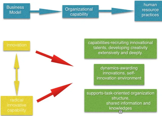 Figure 3. Summary maps about human resource of radical innovational cooperations. 
