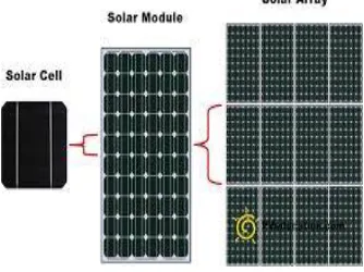 Figure 2:Solar cell,module,Array 