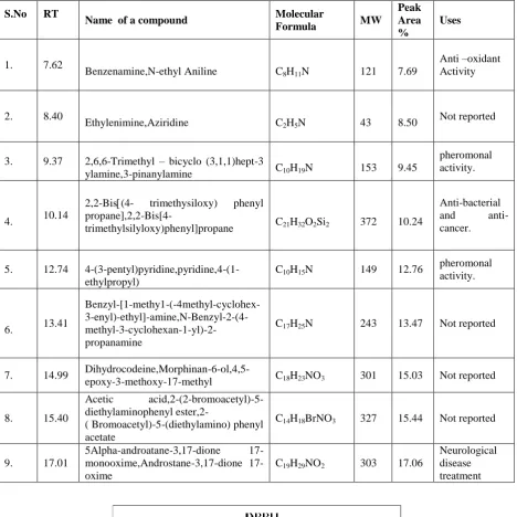 Table: 2   Phytoconstituents present in ethanolic leaf extract of simarouba glauca 