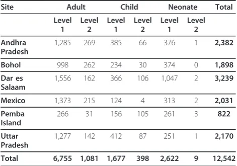 Table 5 Numbers of VAs collected by site and goldstandard level