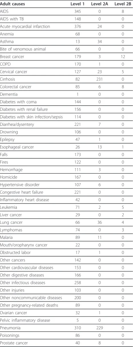 Table 6 Numbers of VAs collected by cause of death andgold standard level for adult causes (Continued)