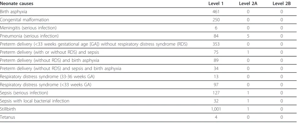 Table 7 Numbers of VAs collected by cause of death andgold standard level for child causes