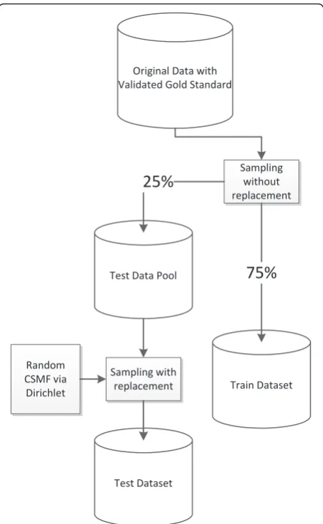 Figure 1 The process of generating 500 test and trainingdatasets (done separately for each cause of death).