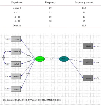 Table 5. Descriptive characteristics of variables—experience. 
