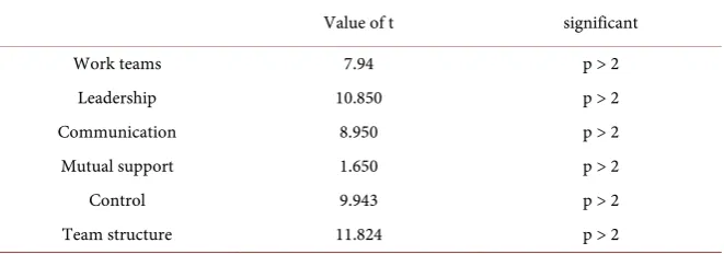 Table 6. Results of the t student test of variables of work teams on HRE. 