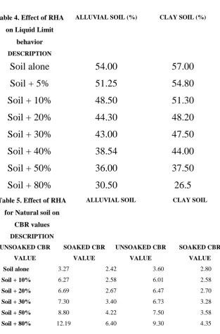Table 4. Effect of RHA 