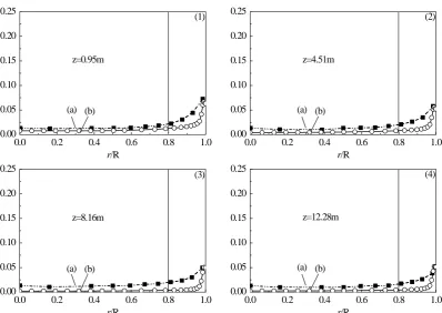 Figure 2. Particle concentration distribution along radial direction at different heights