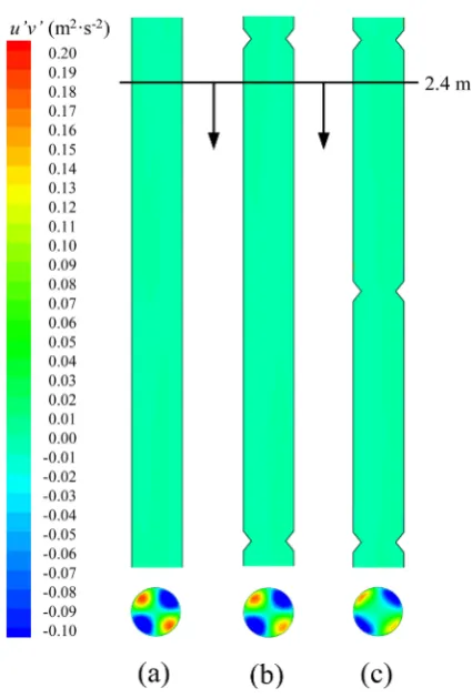 Figure 7 shows the pressure distribution along the axial direction in different relative increase