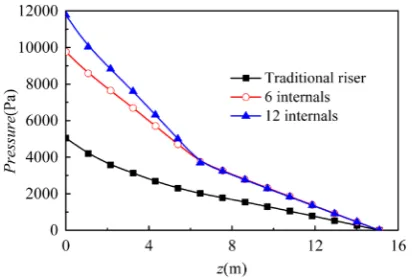 Figure 7. Pressure distribution in different structures of riser. 