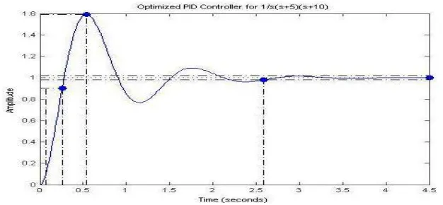 Fig.2: Step response of the model with tuned PID Controller 