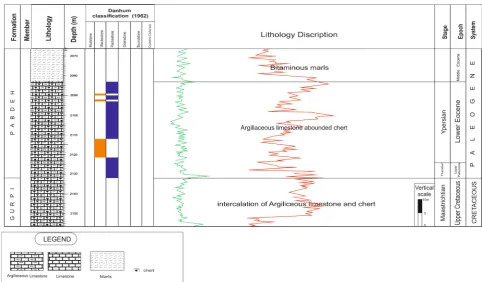 Figure 3. Lithostratigraphy column of Bibi Hakimeh subsurface/subterranean section, Bourgeois [16]