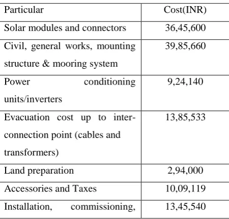 Table 5.3.1 Specification of solar panel 