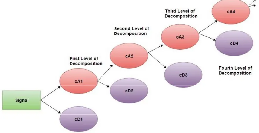 Fig. 1. Decomposition of a signal into approximation and detail coefficients 