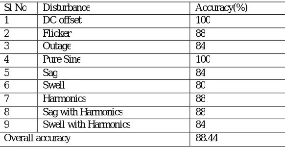 Table 2: Accuracy of the signal classification system using wavelet coefficients 